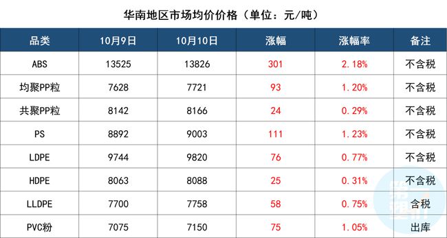 塑料报价行情中的故事与温情