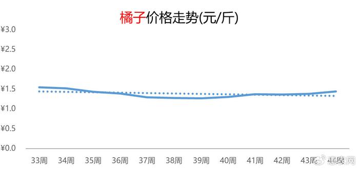 橙子价格最新行情动态更新🍊📈
