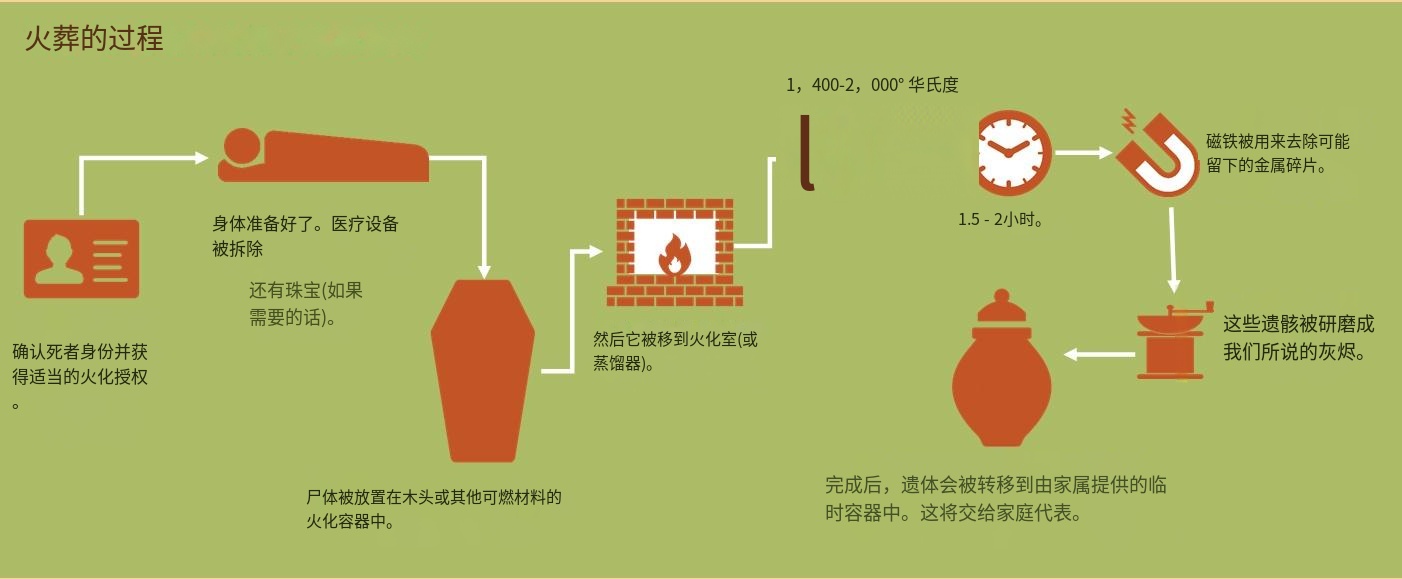 时代变迁下的最新火葬方式，创新与进步的体现