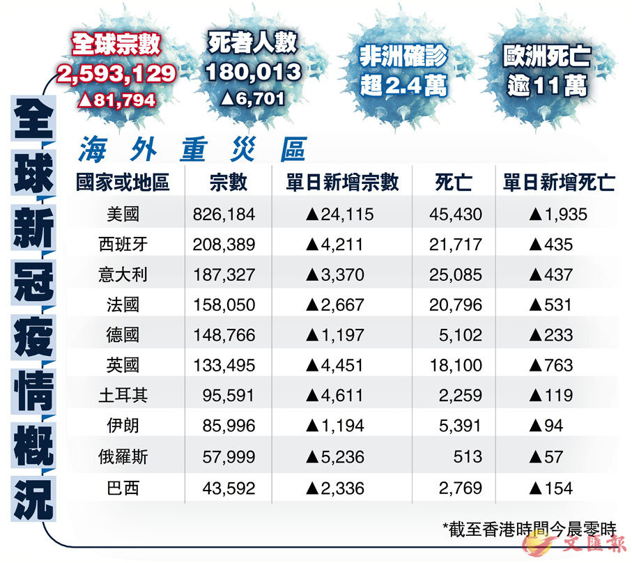 全球最新疫情数据汇总概览