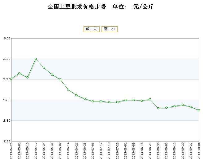 马铃薯最新价格走势与探索自然美景之旅的双重体验