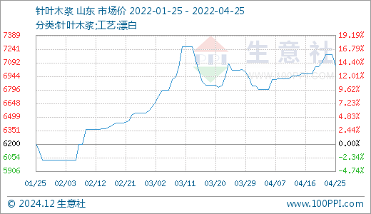 今日纸浆最新报价,变化中的机遇与自信交响曲,市场趋势深度解析