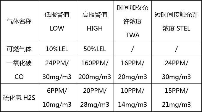 国家最新一氧化碳报警值标准及其论述