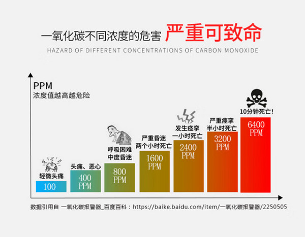 国家最新一氧化碳报警值标准及其论述