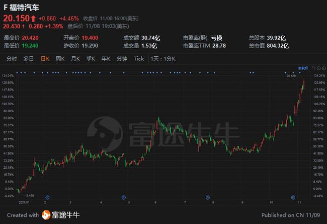 福特股票，与友情之旅的交织故事