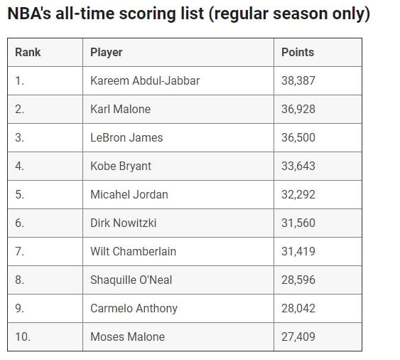 NBA得分榜最新排名，时代的荣光与传奇的续写之路