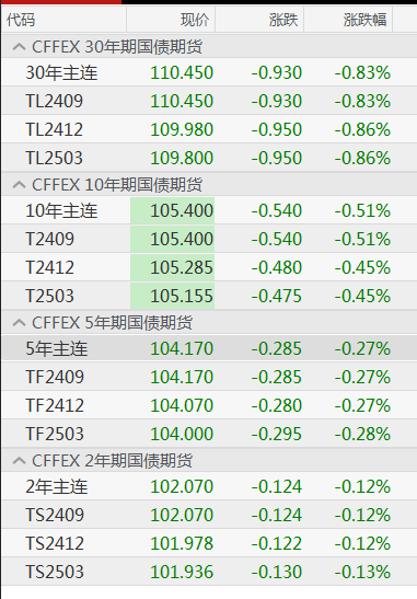 当前国债利率走势分析
