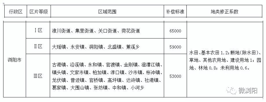 耒阳最新征地信息,城市拓展与时代步伐同步前行