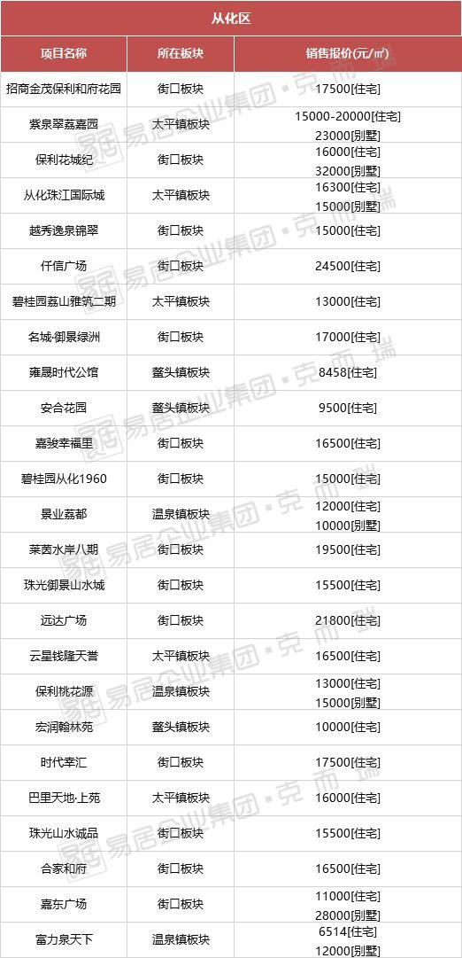 从化房价最新动态,从化房价最新动态，解读市场趋势与未来展望