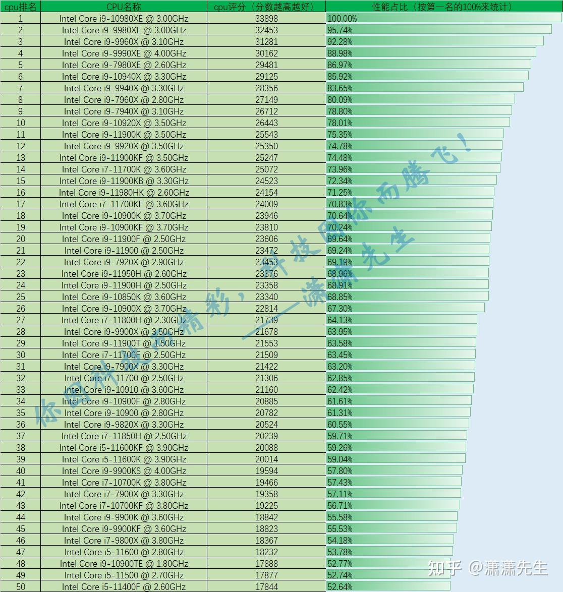 最新CPU性能排行榜出炉，探寻最新最快的处理器王者