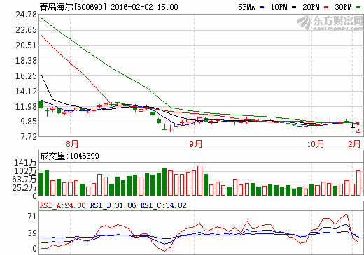 揭秘600690股票行情,洞悉未来走势与投资建议!
