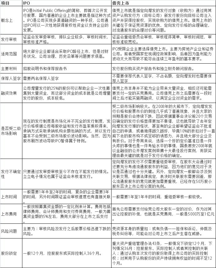 买壳上市成本详解与解析
