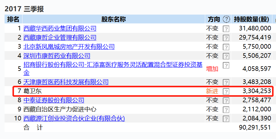 私募大佬葛卫东最新持股深度解析,揭秘其最新投资组合及策略布局