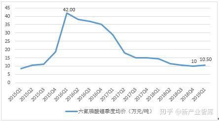 六氟磷酸锂最新报价揭秘，一文掌握行业动态，洞悉市场趋势！