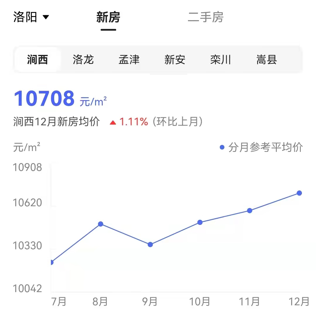 洛阳房价走势最新动态及趋势分析🏠📈