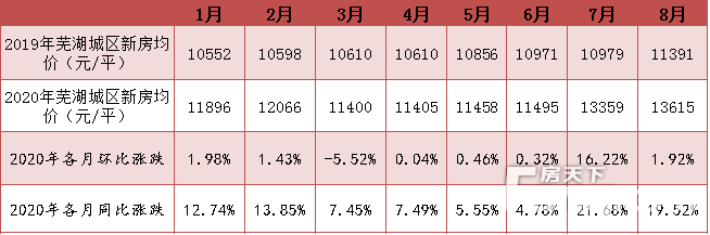 芜湖市今日房价概览，最新房价信息一览
