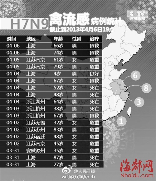 上海H7N9最新消息及观点阐述