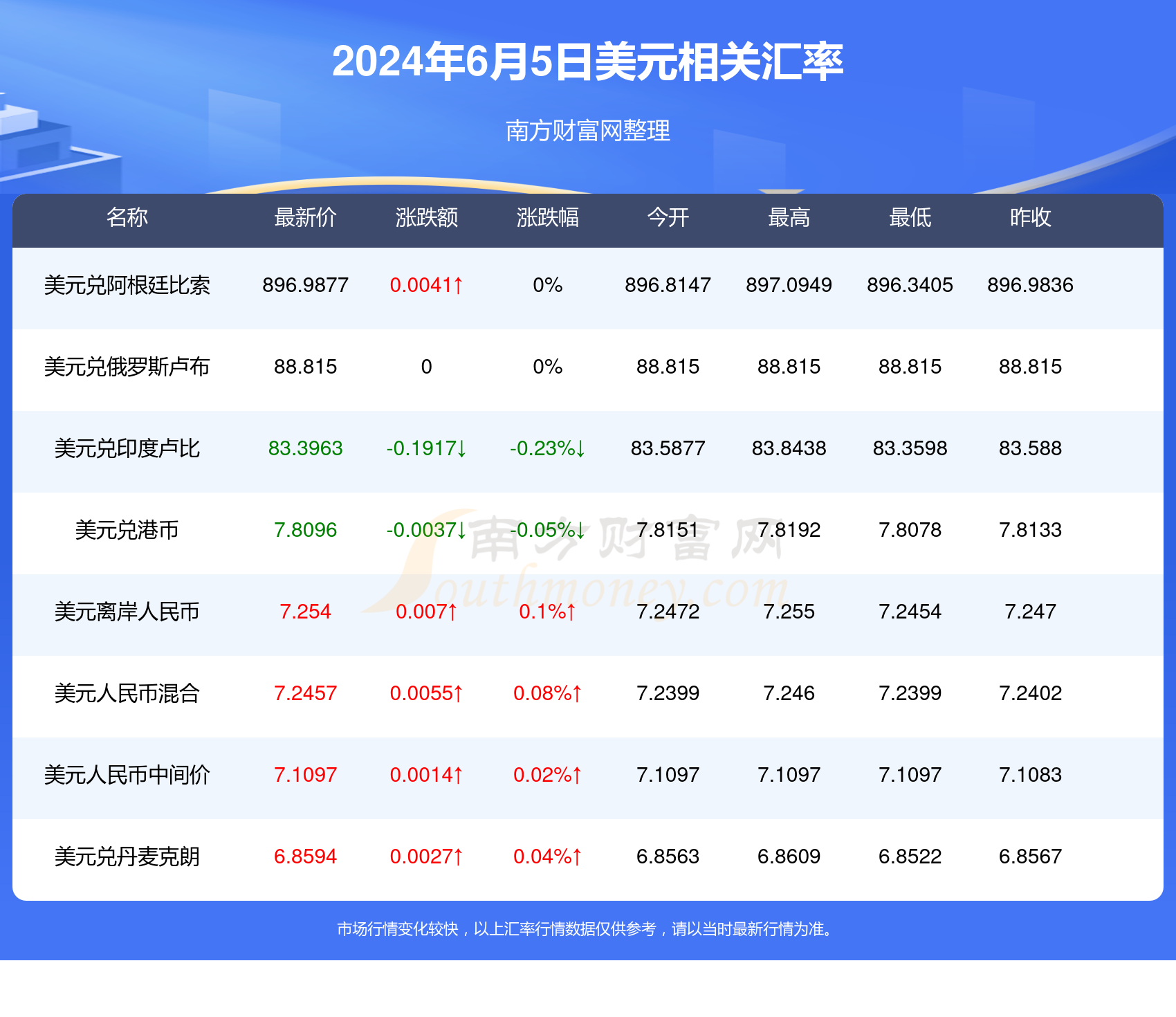 卢布汇率更新，启程自然美景之旅