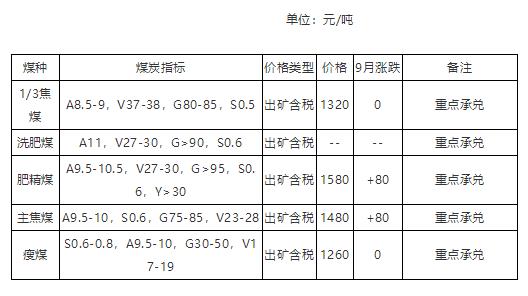 焦煤价格最新报价及市场走势分析与预测
