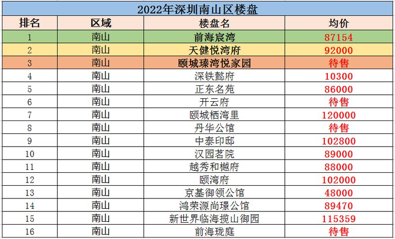 南山最新楼盘的日常趣事概览