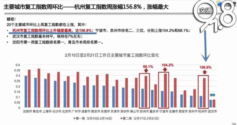 最新复工指数揭示经济复苏强劲动力澎湃发展！
