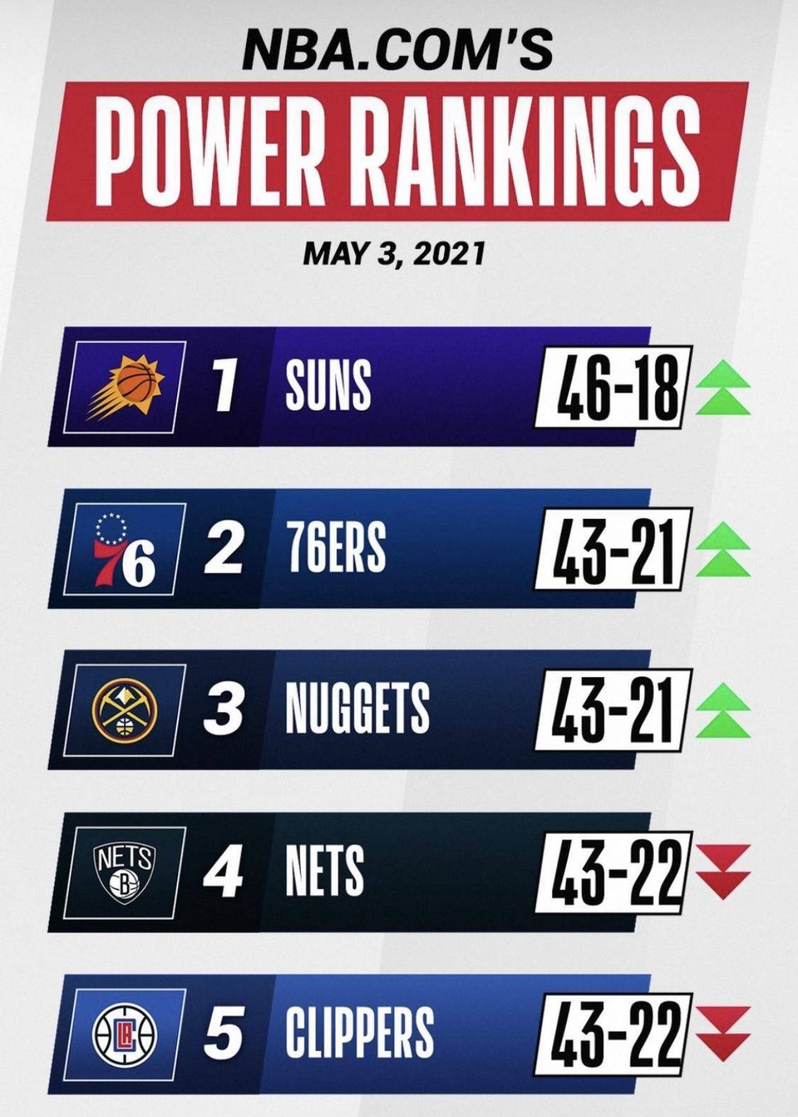 湖人最新排名重磅更新,科比精神重燃,湖人再度崛起!