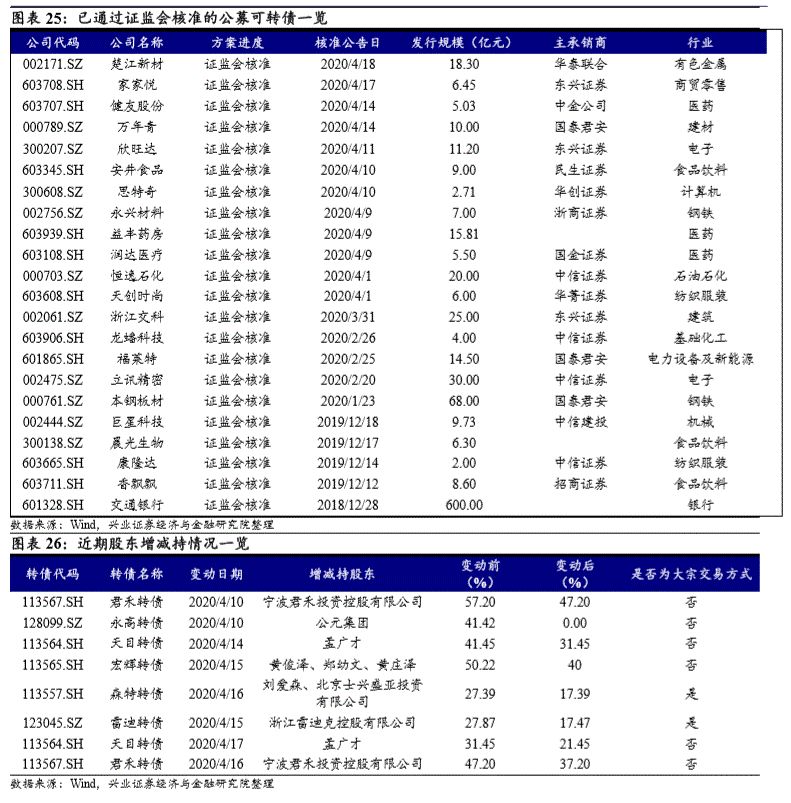 最新核准发可转债公司趋势与前景展望